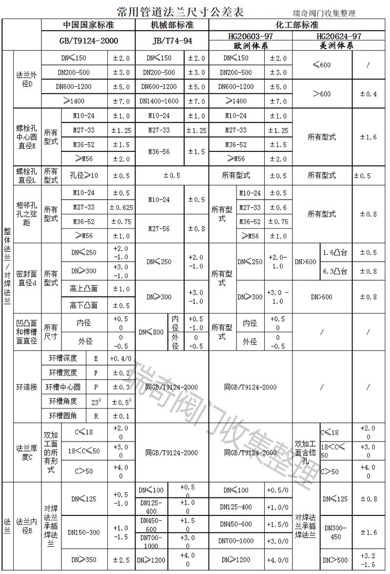 國標法蘭-機標法蘭-化工部法蘭-石化法蘭-常用法蘭公差表